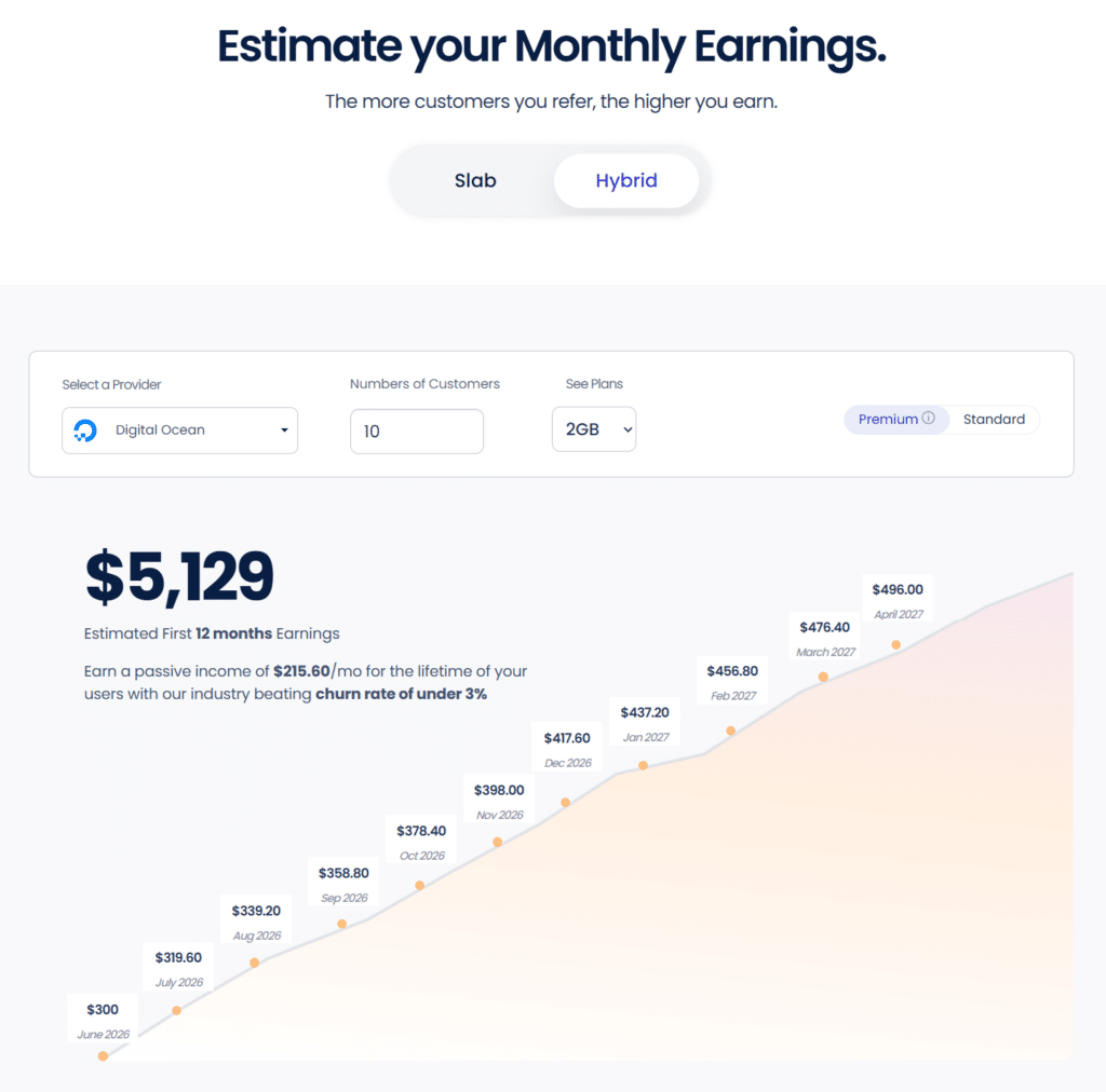 cloudways affiliate program monthly earnings estimate calculator Cloudways affiliate calculator interface titled Estimate your Monthly Earnings, showing a rising line chart of projected monthly earnings over a 12 month period.