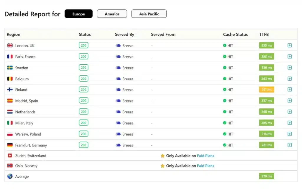 breeze cache ttfb europe asia and america performanc ereport Detailed Europe performance report showing Breeze Cache with 100% cache hit rate and TTFB results ranging from 235 ms to 351 ms across multiple European locations.