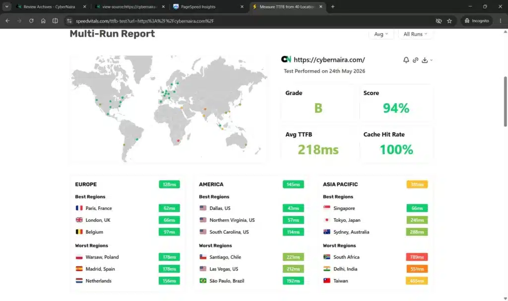 cybernaira on cloudways first speedvitals performance report SpeedVitals Multi-Run Report showing CyberNaira achieving a 94% score, Grade B, 218 ms average TTFB, and a 100% cache hit rate across global test locations.