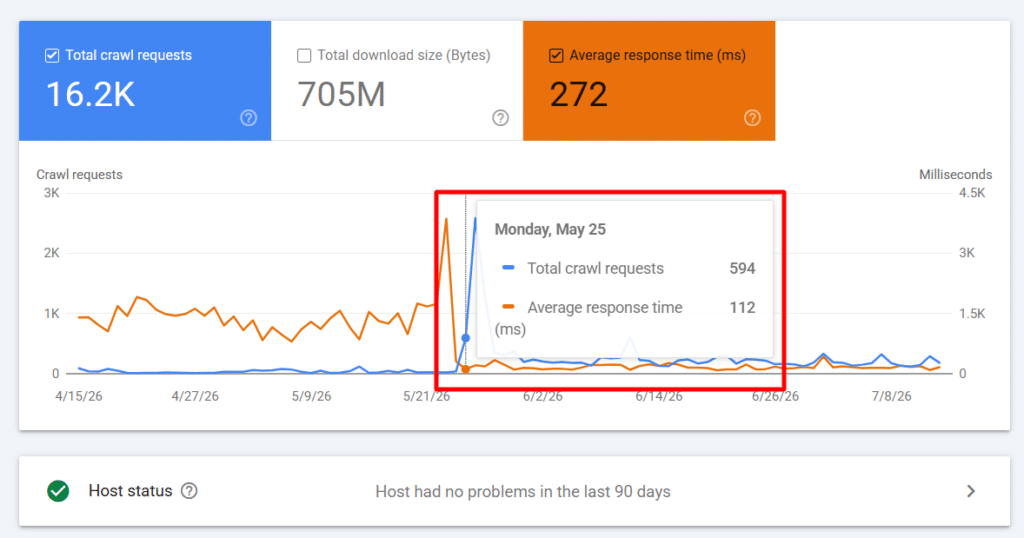 google crawl stats faster response time may 25 Google Search Console Crawl Stats showing 16.2K total crawl requests, a 272 ms average response time, and 594 crawl requests with a 112 ms response time on May 25.
