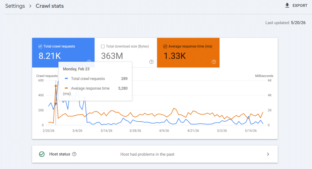 google crawl stats report Google Search Console Crawl Stats report showing 8.21K total crawl requests, 363 MB download size, 1.33K ms average response time, and a host status warning that the site had problems in the past.