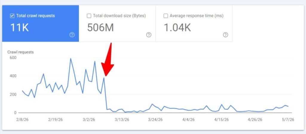 google crawl stats requests drop Google Search Console Crawl Stats graph showing total crawl requests dropping sharply after early March, highlighted by a red arrow, alongside download size and average response time metrics.