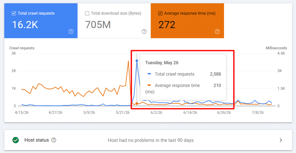 google search console crawl stats may 26 report Google Search Console Crawl Stats report showing 16.2K crawl requests and a spike of 2,588 crawl requests with a 210 ms response time on May 26.