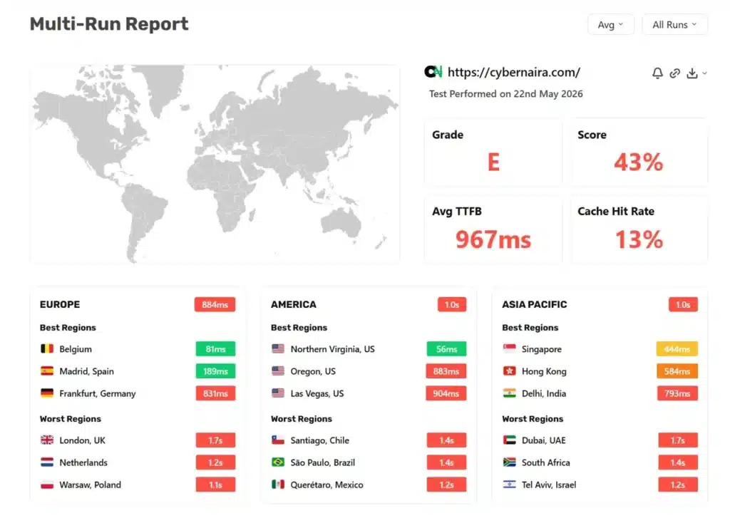 verpex speedvitals multi locaton ttfb poor report SpeedVitals Multi-Run Report for CyberNaira.com showing a performance grade of E, 43% score, 967 ms average TTFB, 13% cache hit rate, and response times across global regions.